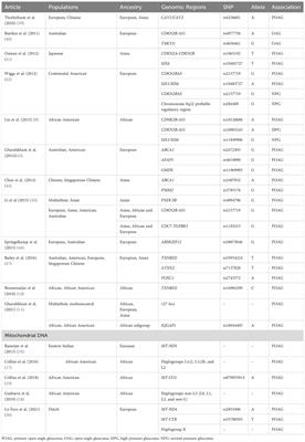 Paving the way while playing catch up: mitochondrial genetics in African ancestry primary open-angle glaucoma